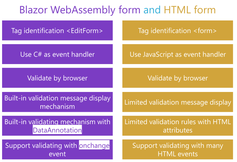 blazor-form-vs-html-form.png